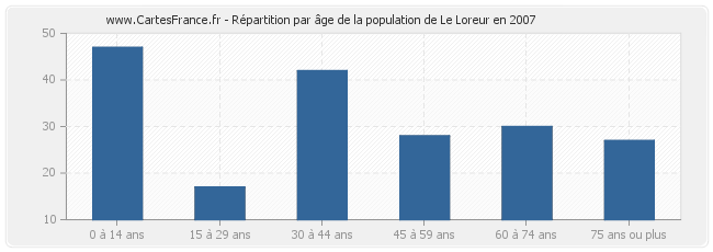 Répartition par âge de la population de Le Loreur en 2007